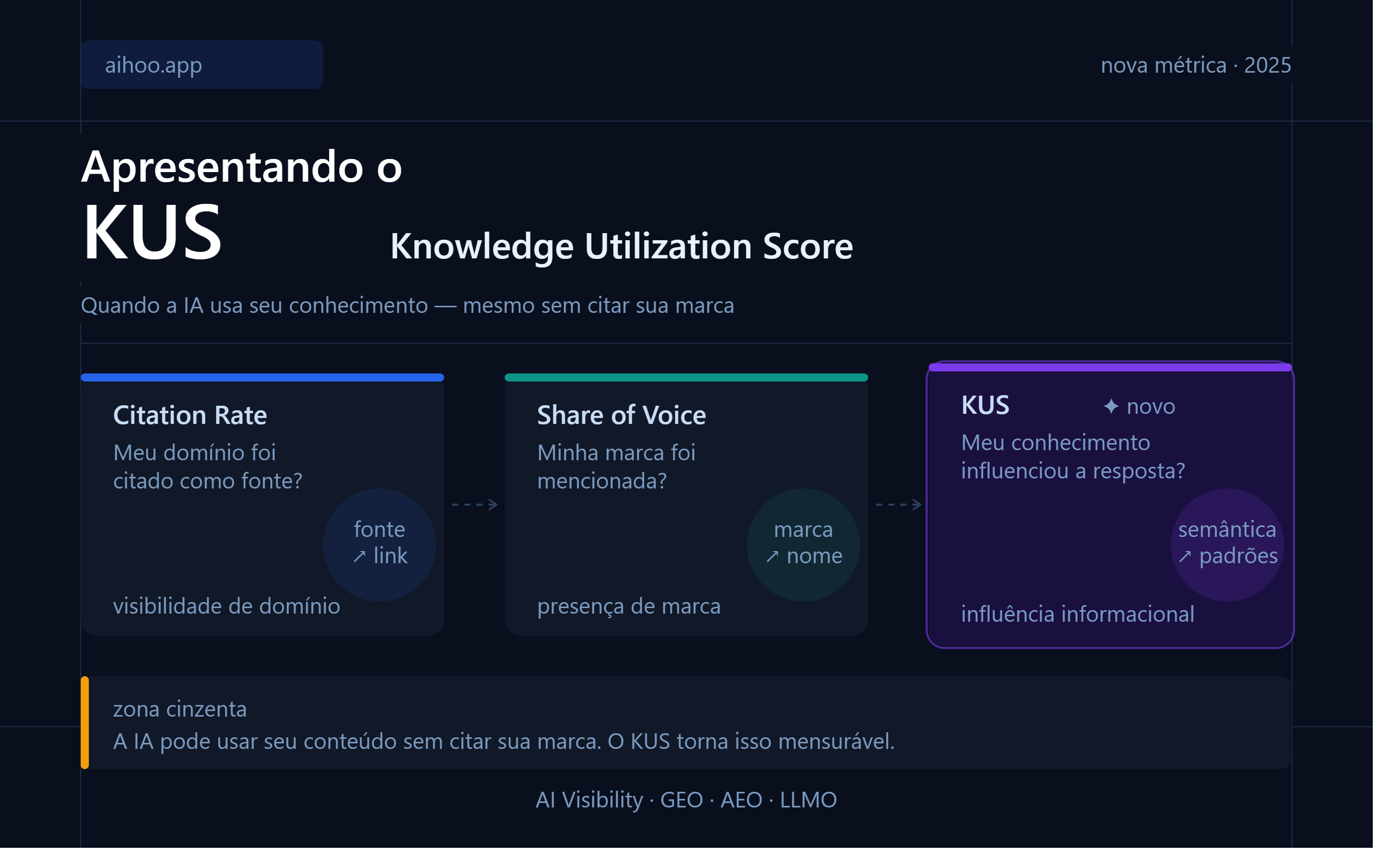 Aihoo.app cria nova métrica para medir influência de marcas nas respostas das IAs